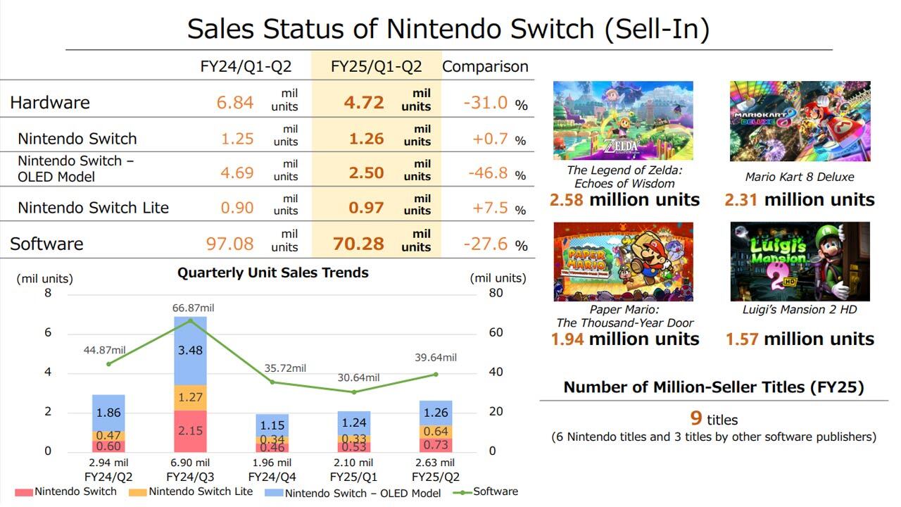 A closer look at Nintendo's latest earning results.